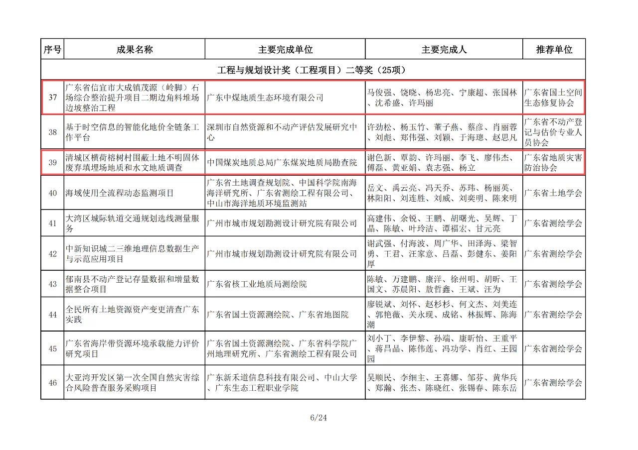 喜報！廣東局勘查院（生態公司）榮獲2024年度金粵自然資源科學技術獎三個獎項1.jpeg